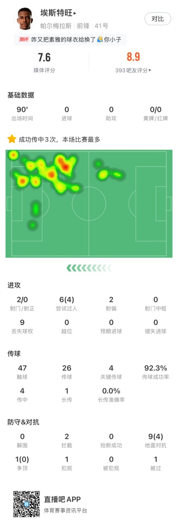 埃斯特旺本场数据：4次成功过人，4次关键传送球  ，评分7.6